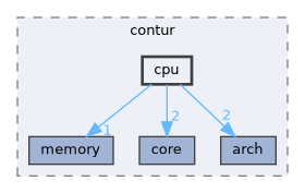 include/contur/cpu