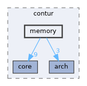 include/contur/memory