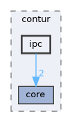 include/contur/ipc