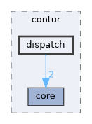 include/contur/dispatch